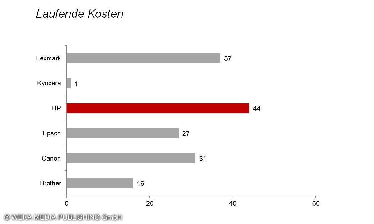 Laufende Kosten KB Drucker 2020