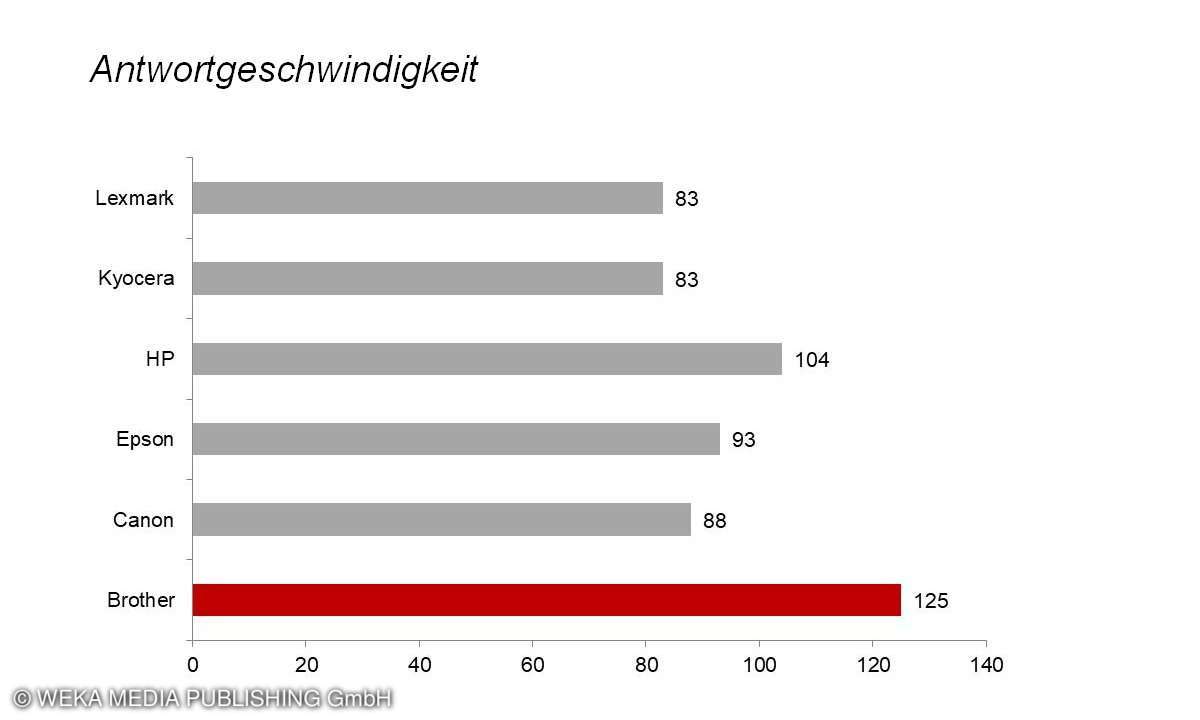 Antwortgeschwindigkeit KB Drucker 2020