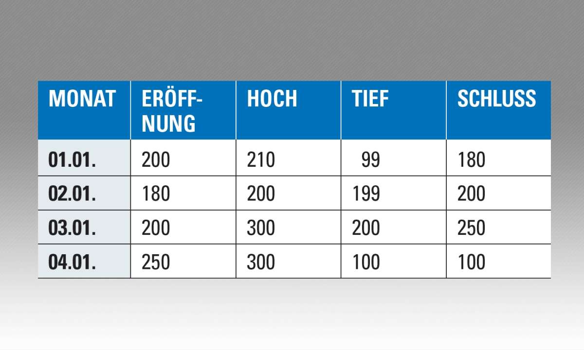 Diagramme: Arten und ihre Verwendung - 13. Diagrammdaten