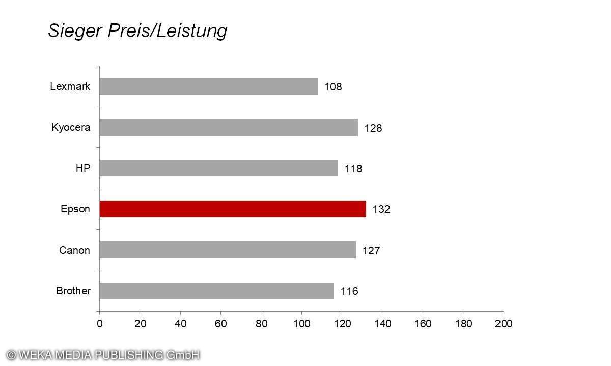 Sieger Preis_Leistung_KB Drucker 2020