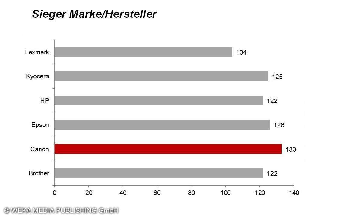 Sieger Marke/Hersteller Kundenbarometer Drucker 2020