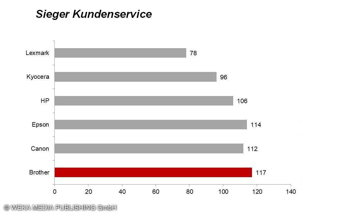 Sieger Kundenservice Kundenbarometer Drucker 2020