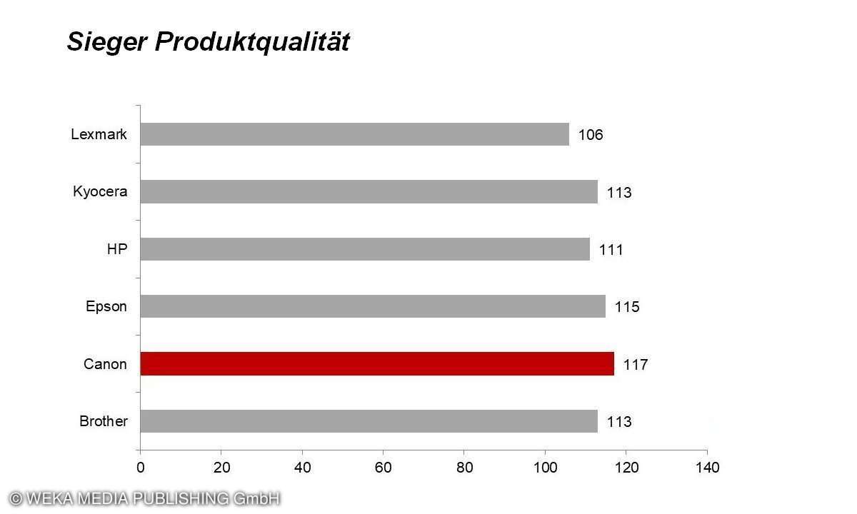 Sieger Produktqualität Kundenbarometer Drucker 2020