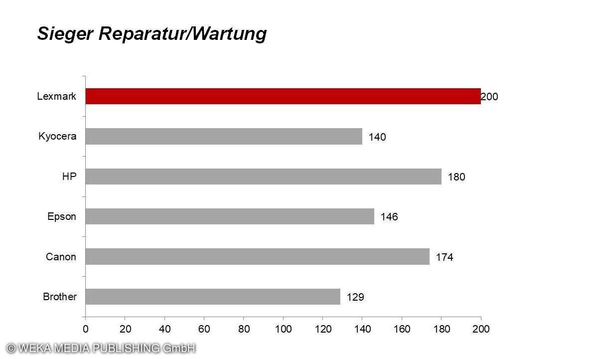 Sieger Reparatur/Wartung Kundenbarometer Drucker 2020