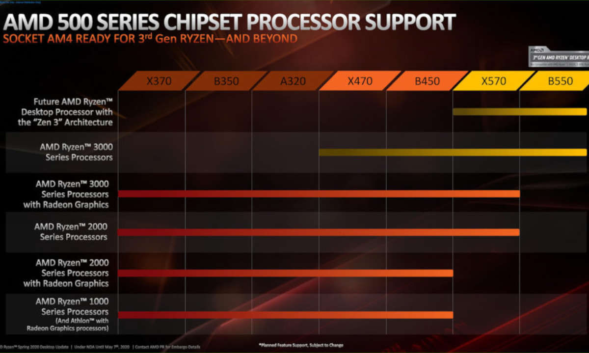 AMD B550 Ryzen Support