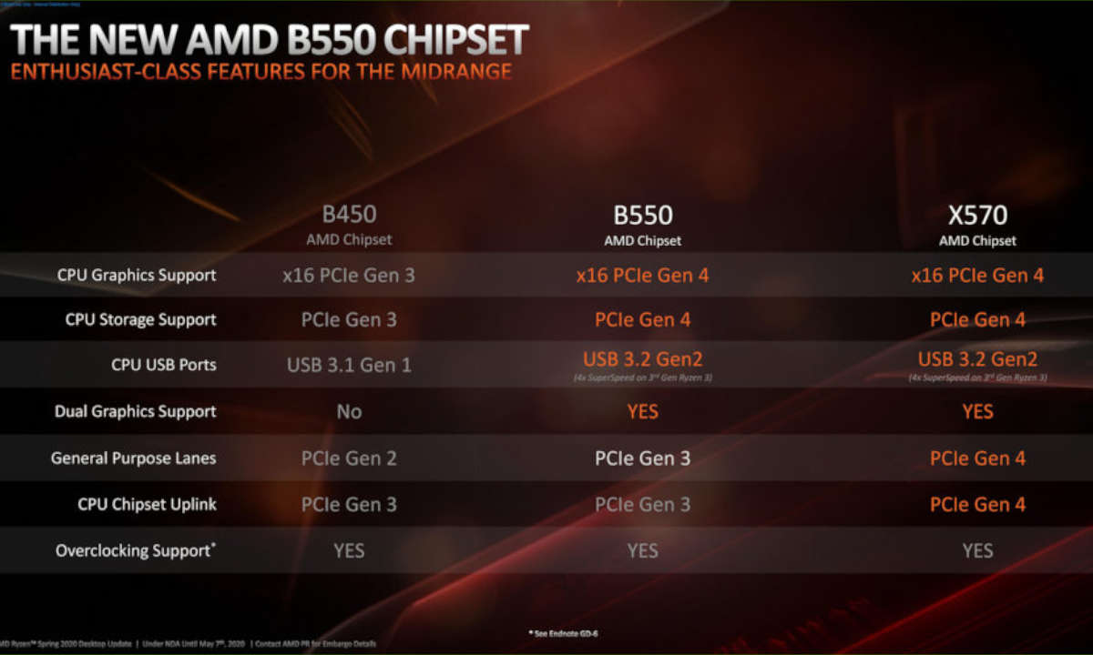 AMD B550 Vergleich