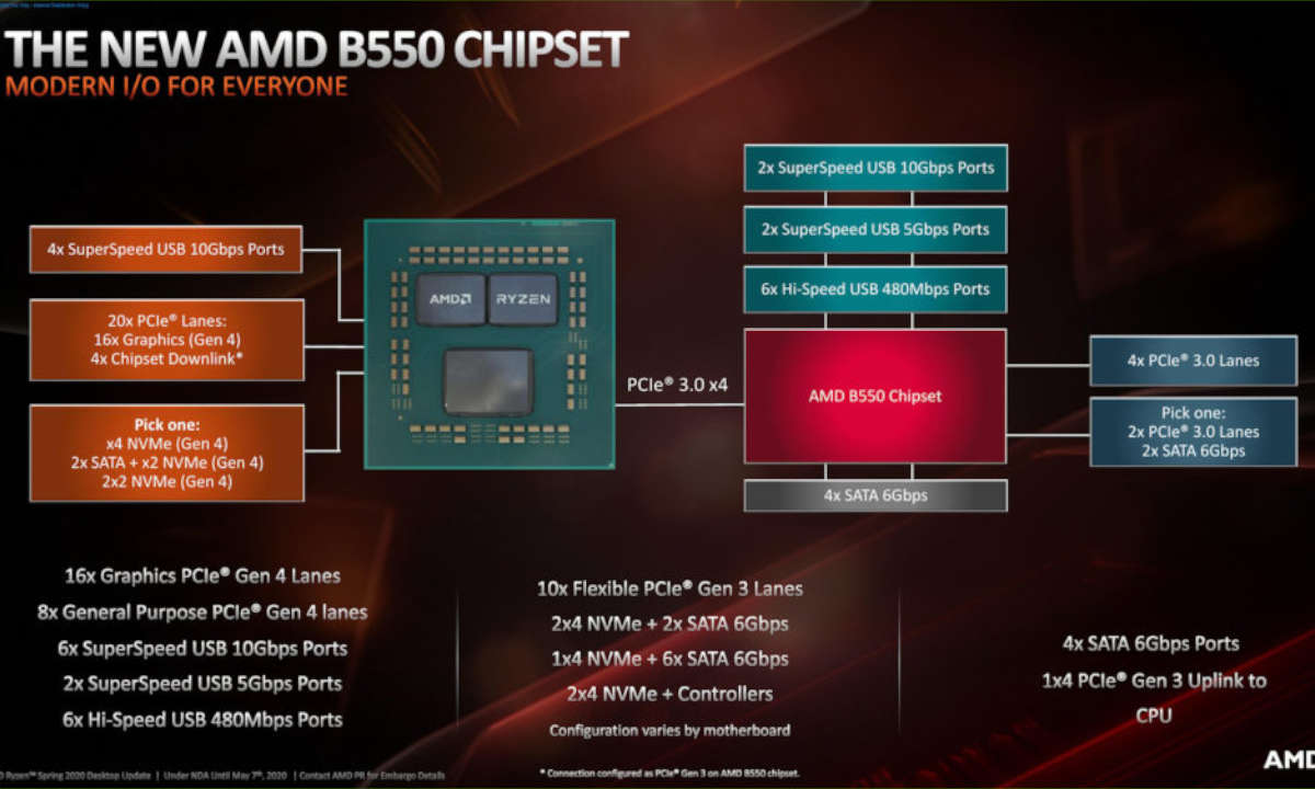 AMD B550 Details