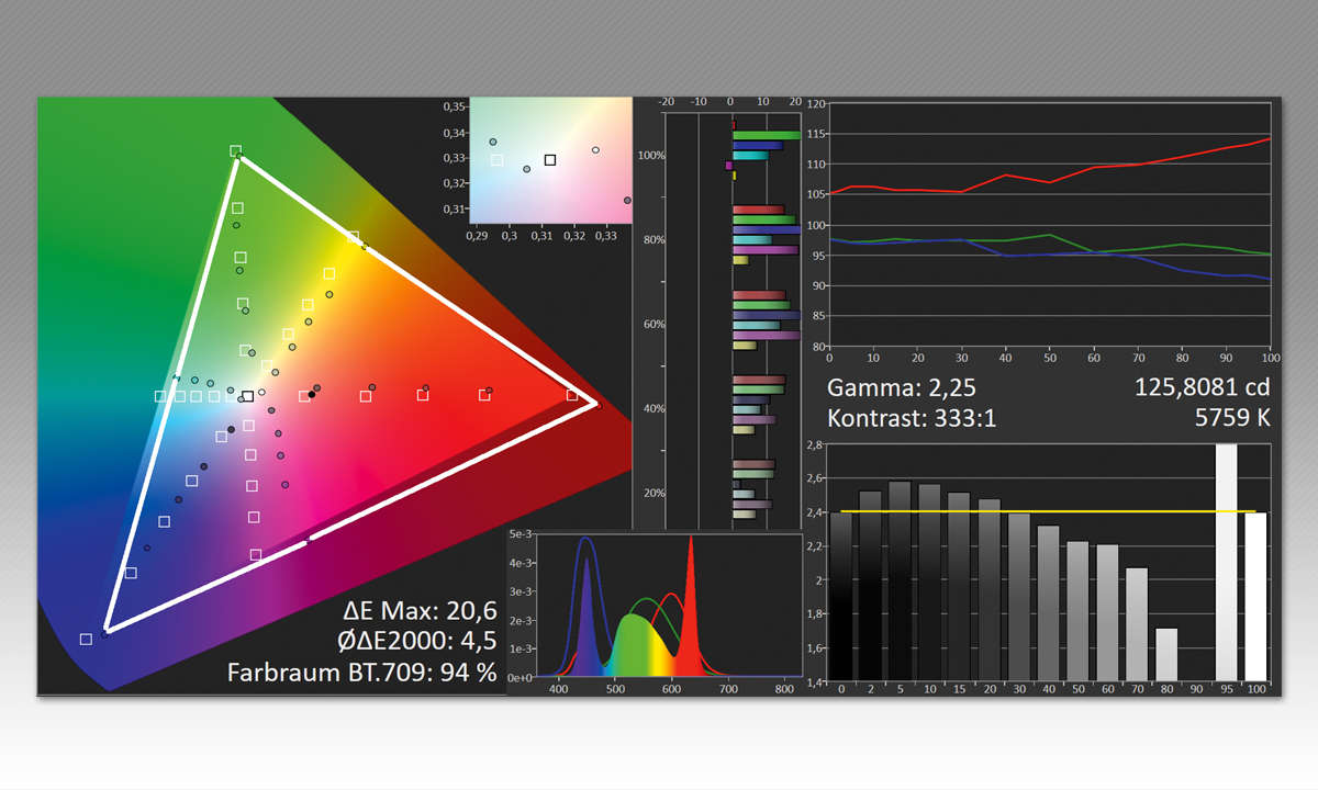 BenQ GS2 im Test - Labor