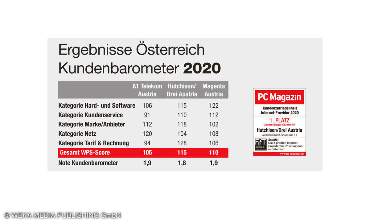 Ergebnisse Österreich Kundenbarometer Internet B2C 2020
