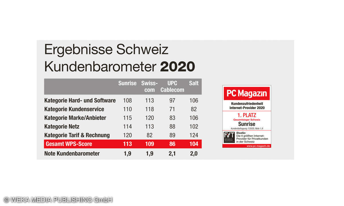 Ergebnisse Schweiz Kundenbarometer Internet B2C 2020