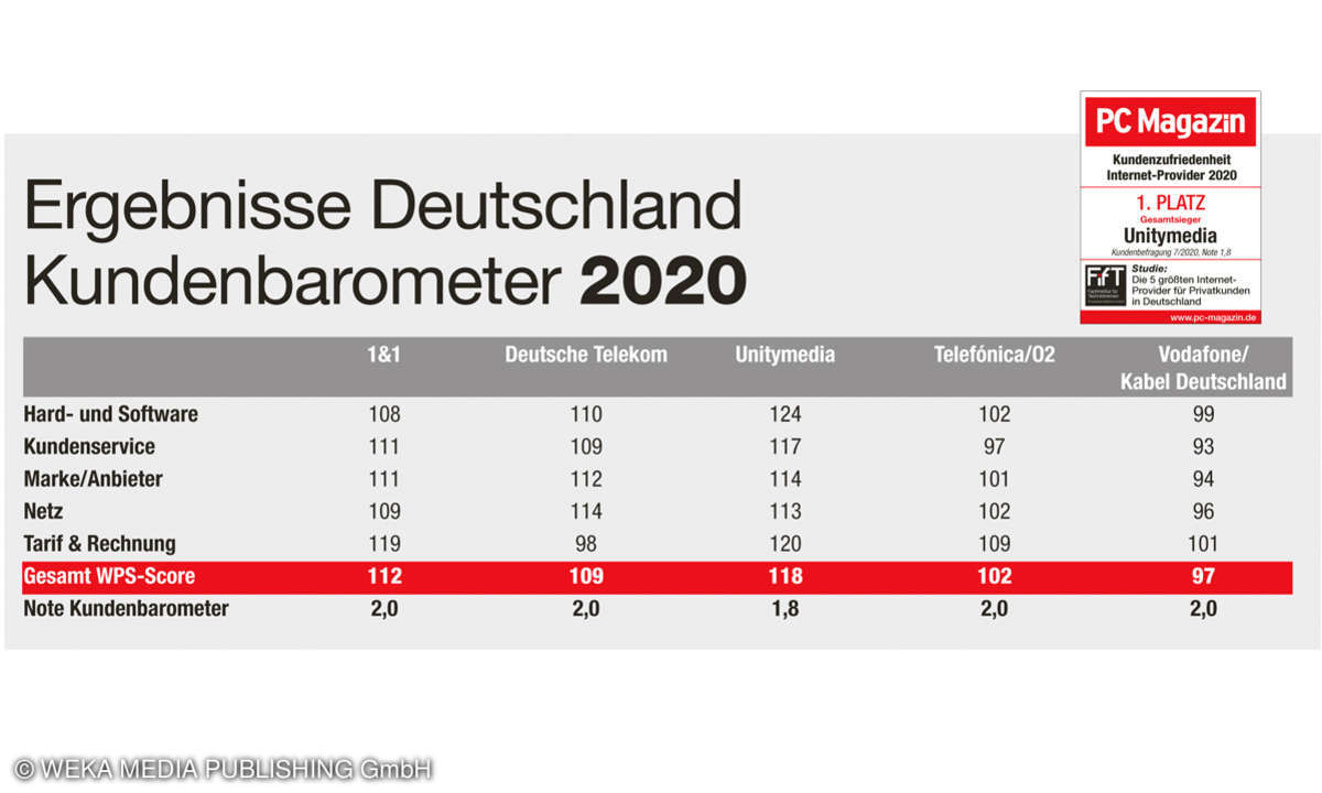 Ergebnisse Deutschland Kundenbarometer Internet B2C 2020
