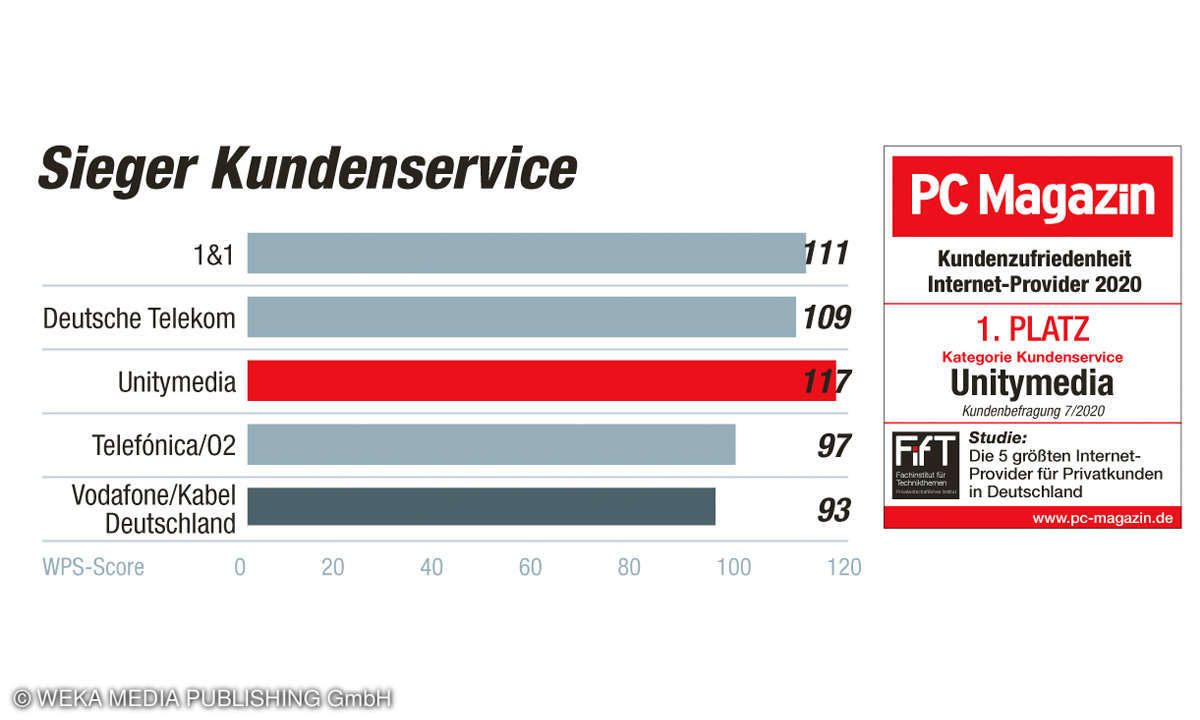 Sieger Kundenservice Kundenbarometer Internet B2C 2020