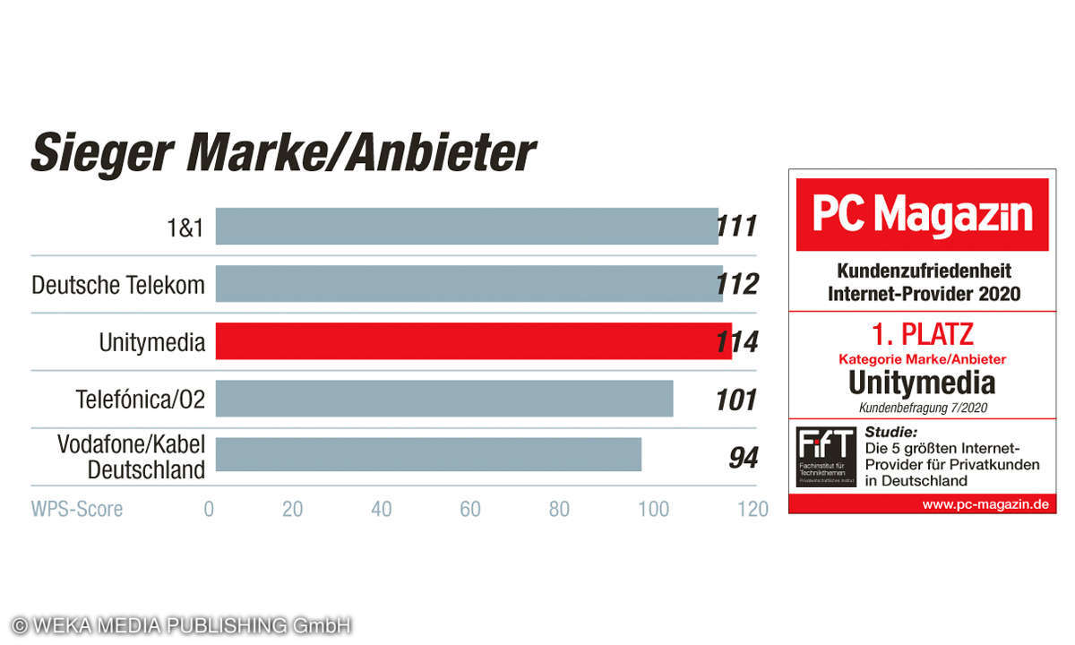 Sieger Marke Kundenbarometer Internet B2C 2020