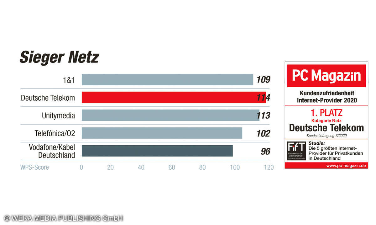 Sieger Netz Kundenbarometer Internet B2C 2020