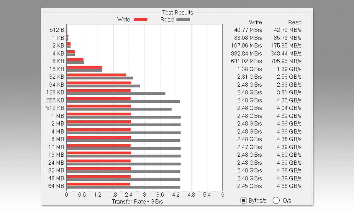 NVMe-SSDs mit PCI-Express 4.0 im Vergleich: Screenshot Transferrate
