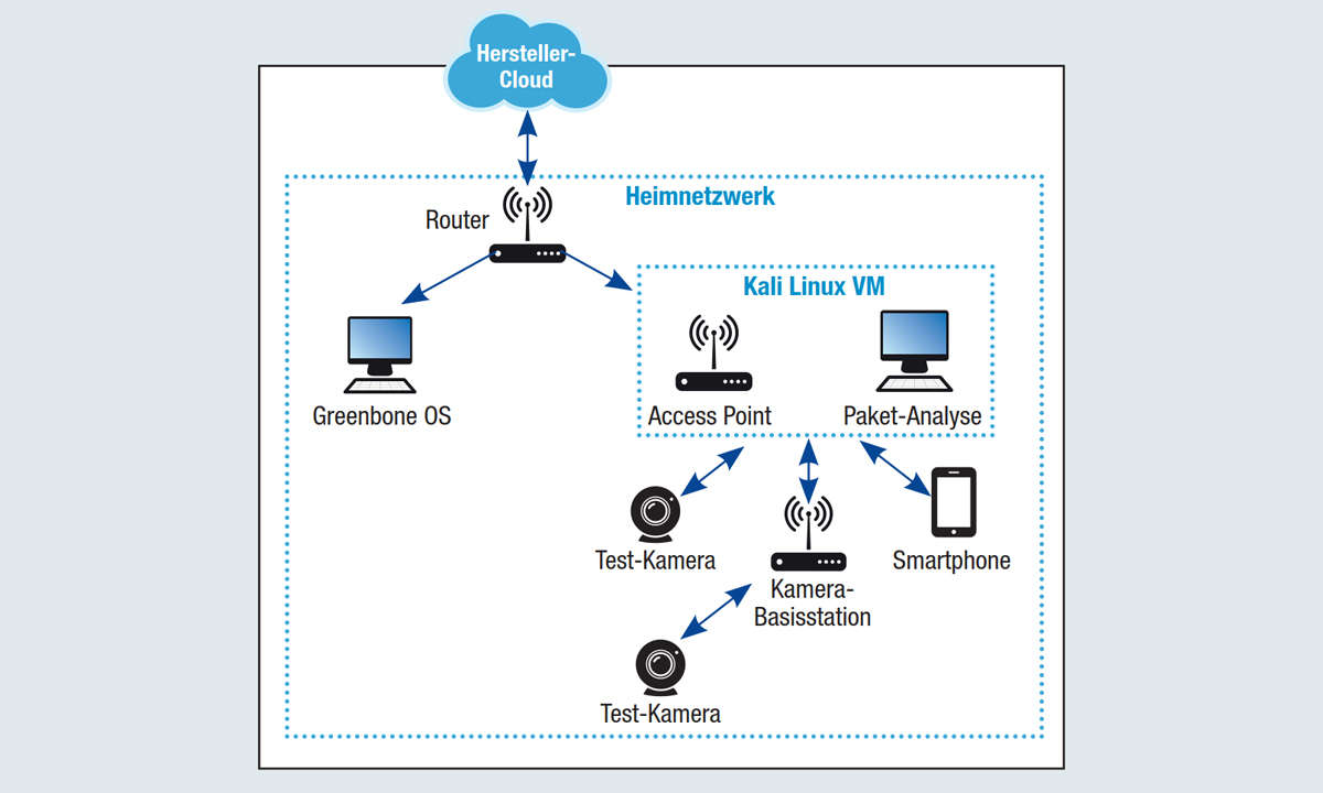 IP-Kamera Schema Kontrollinstanz