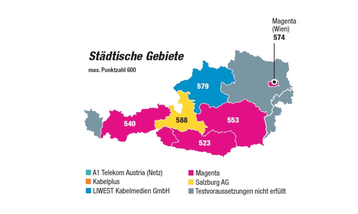 Breitband-Benchmark 2020 Österreich Städtische Gebiete