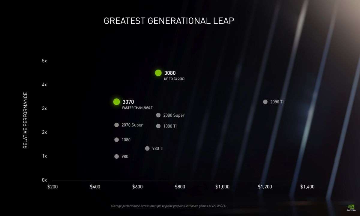 Geforce RTX 3090, 3080, 3070: Specs, Benchmarks und mehr von Nvidia