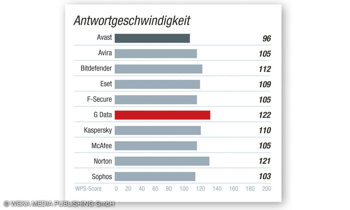 Antwortgeschwindigkeit - Kundenbarometer AV-Software 2020