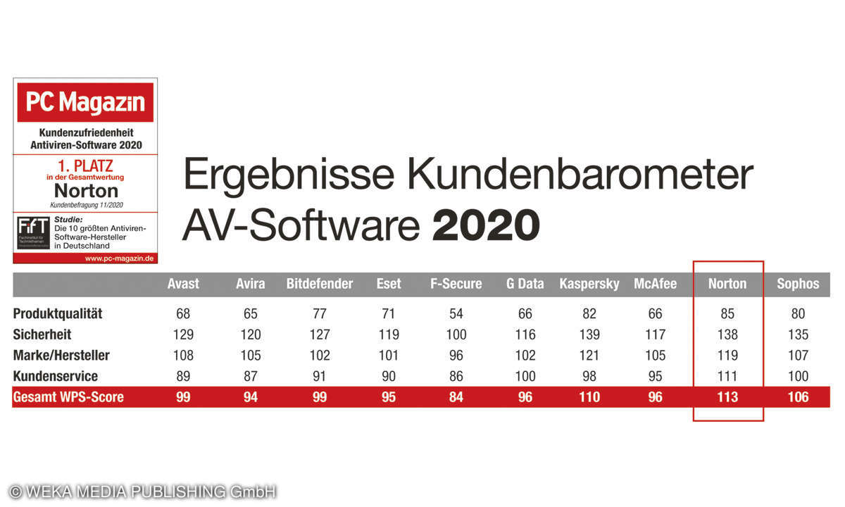 Ergebnisse Kundenbarometer AV-Software 2020