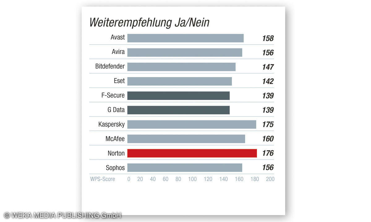 Weiterempfehlungsrate - Kundenbarometer AV-Software 2020