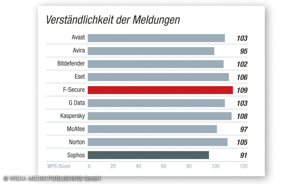 Verständlichkeit der Meldungen - Kundenbarometer AV-Software 2020