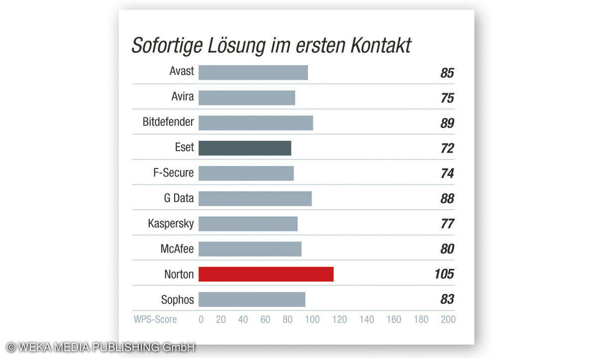 Sofortige Lösung im Erstkontakt - Kundenbarometer AV-Software 2020