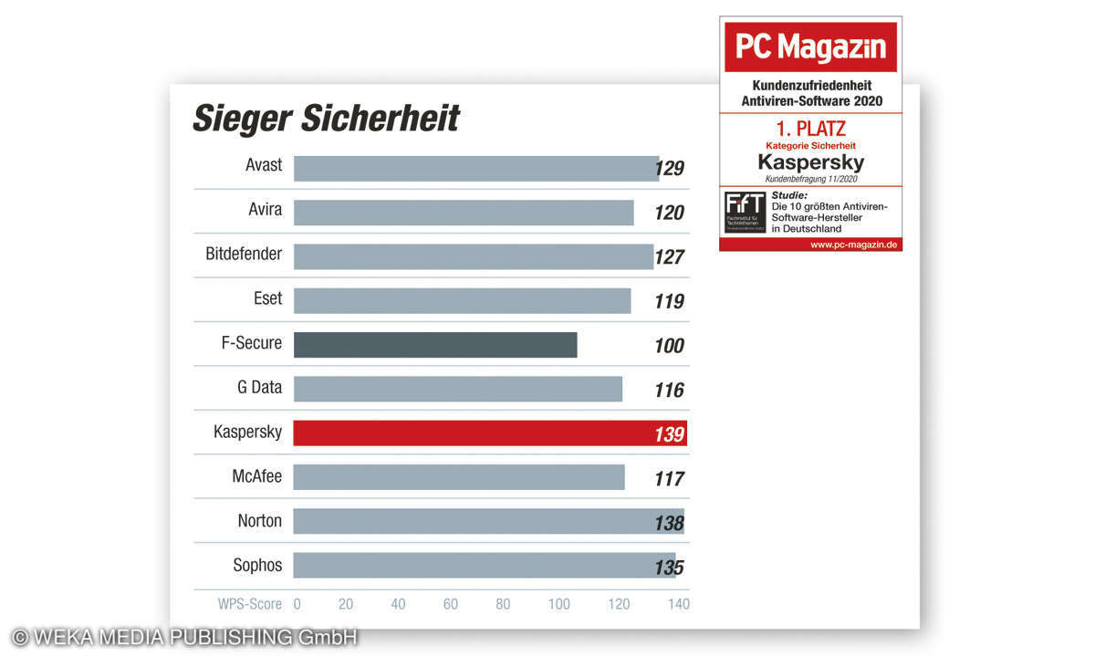 Sieger Kategorie Sicherheit - Kundenbarometer AV-Software 2020