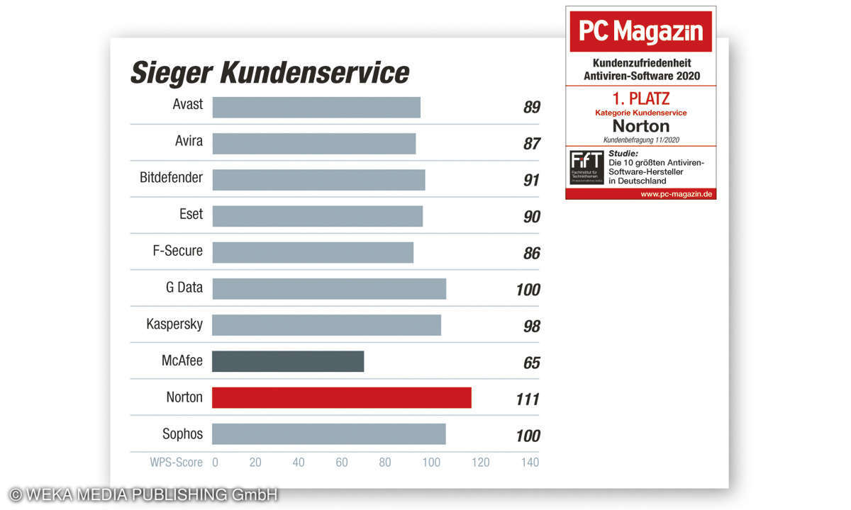 Sieger Kategorie Kundenservice - Kundenbarometer AV-Software 2020