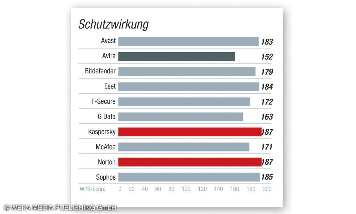 Schutzwirkung - Kundenbarometer AV-Software 2020