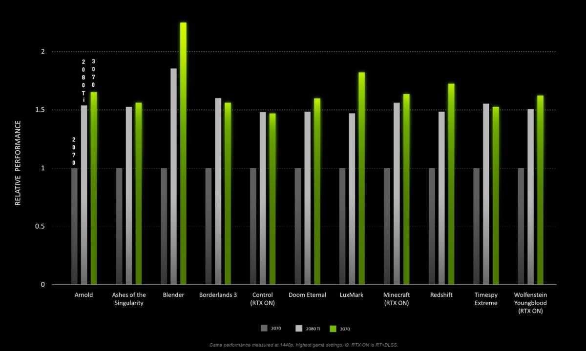 Nvidia zeigt Benchmarks der Geforce RTX 3070