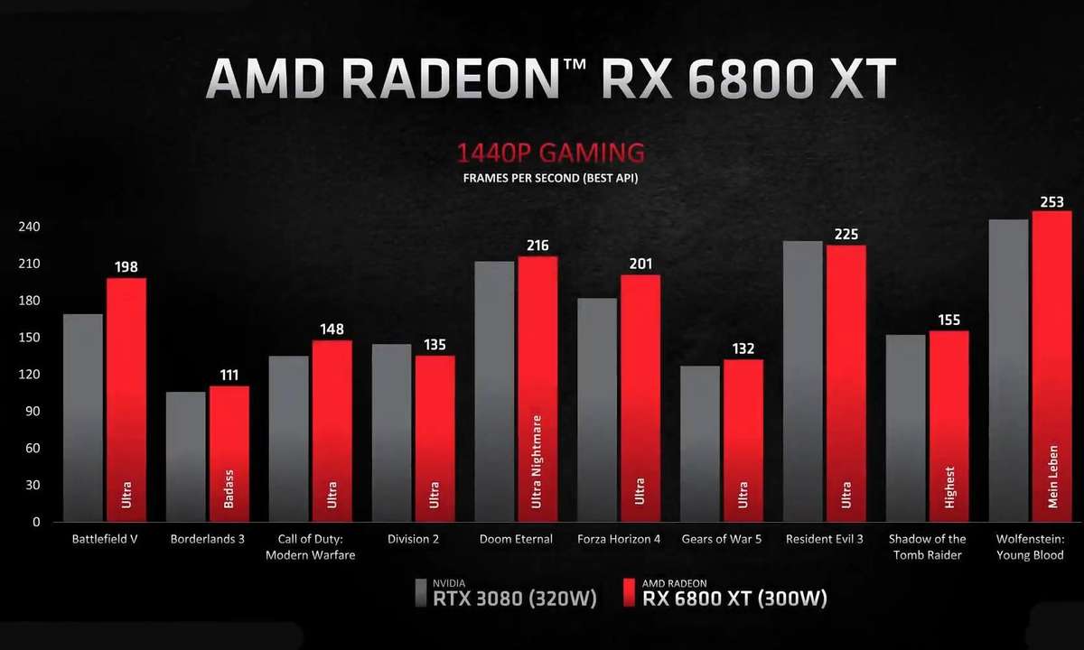 Glauben wir AMD, hat Nvidias RTX 3080 das Nachsehen, sowohl in Leistung als auch Stromverbrauch.