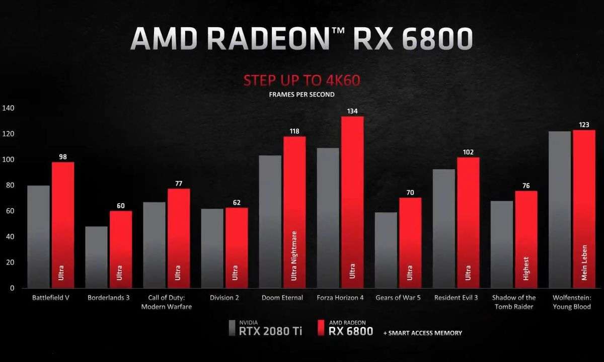 Die AMD Radeon RX 6800 im Vergleich mit einer RTX 2080 Ti, die man wiederum mit einer RTX 3070 gleichsetzen kann.