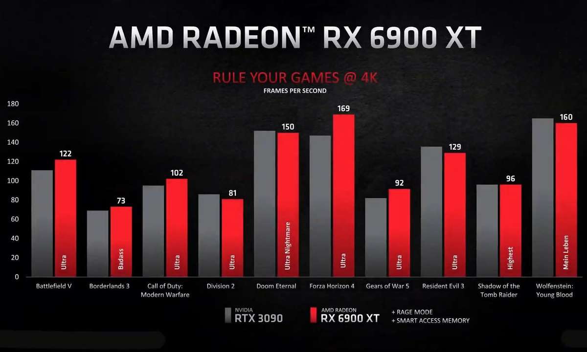 AMDs Radeon RX 6900 XT nimmt es mit der Geforce RTX 3090 auf. Aktiviert sind Zusatzfunktionen. Die erklären wir im Anschluss.