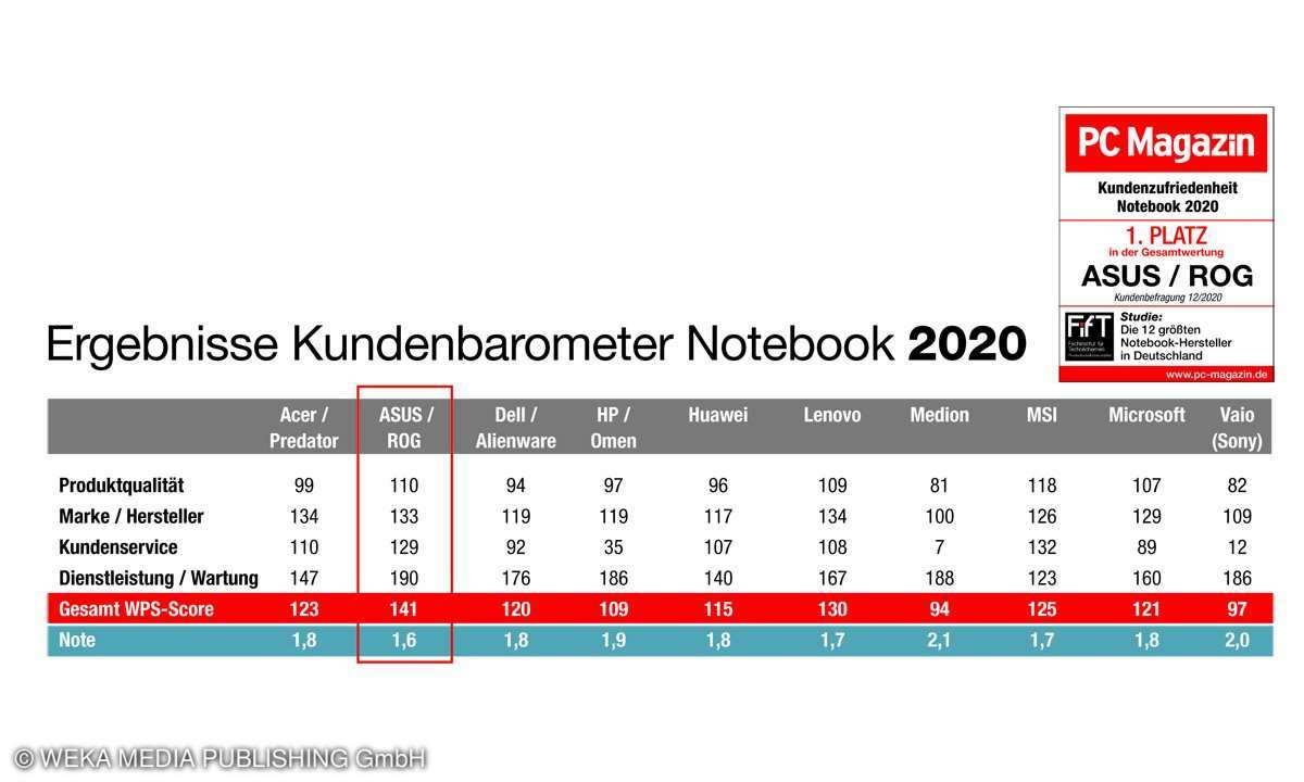 GGesamtsieger Kundenbarometer Notebook 2020
