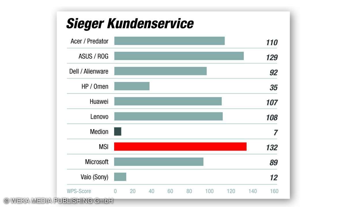 Sieger Kundenservice