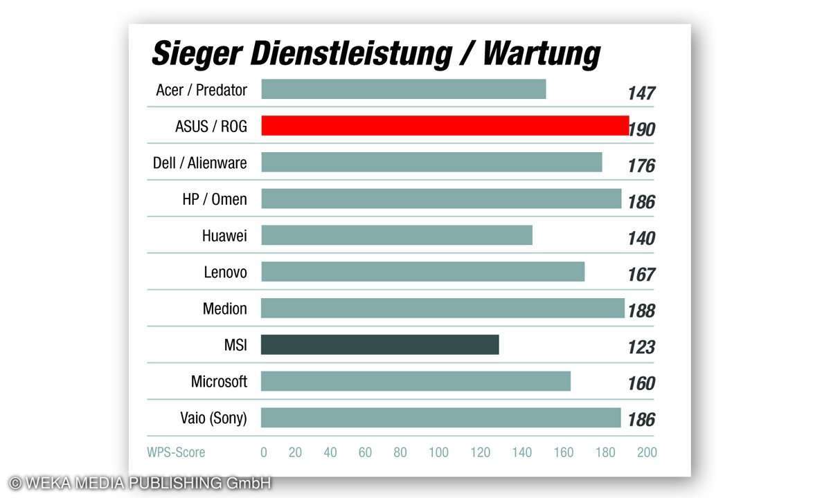 Sieger Dienstleistung