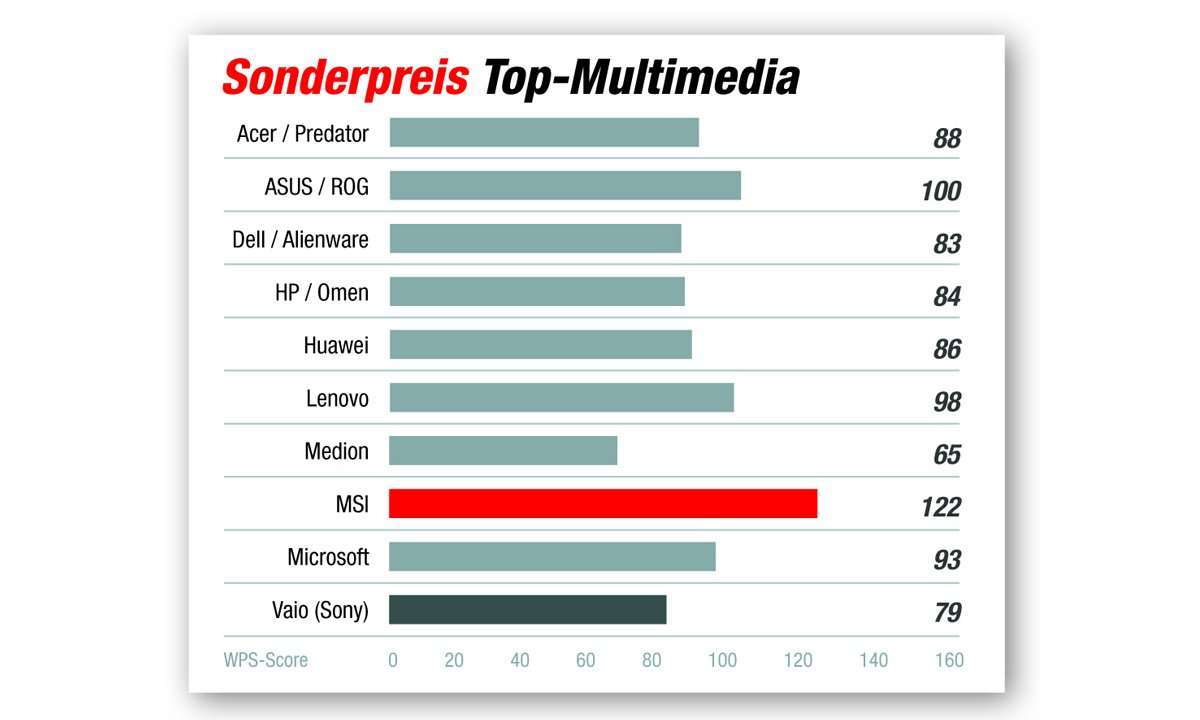 Sonderpreis Top-Multimedia