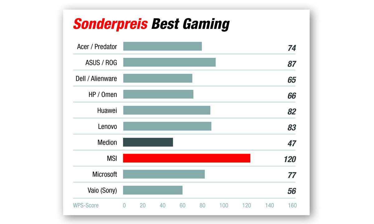 Sonderpreis Best Gaming