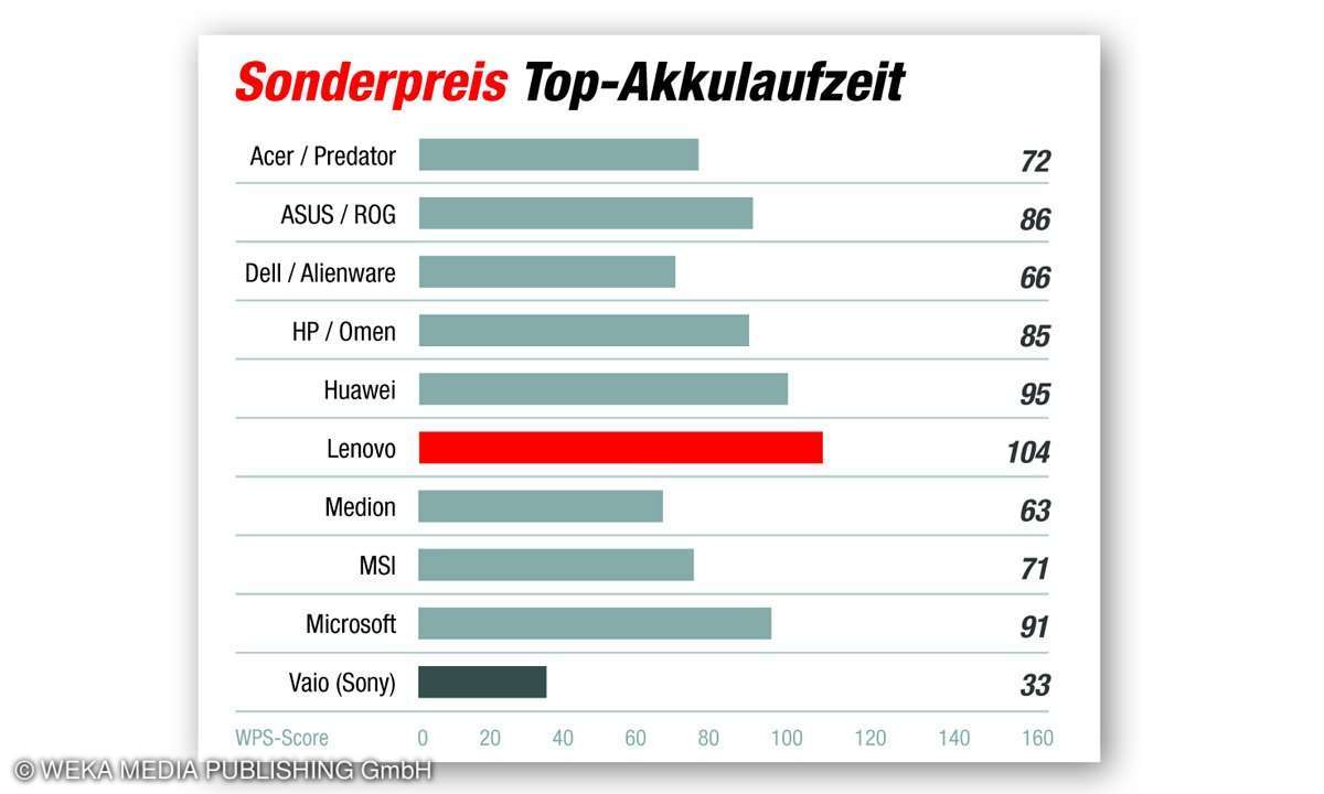 Sonderpreis Top-Akkulaufzeit