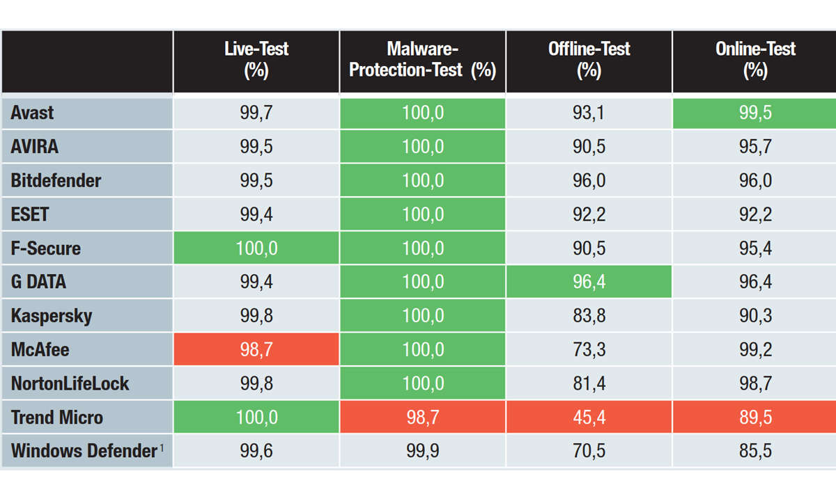 Antivirus Test 2021 - Messergebnisse Teil 1
