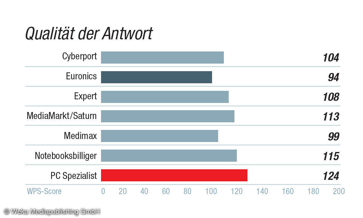 Kundenbarometer IT-Händler 2021: Kategorie Kundenservice - Qualität der Antwort