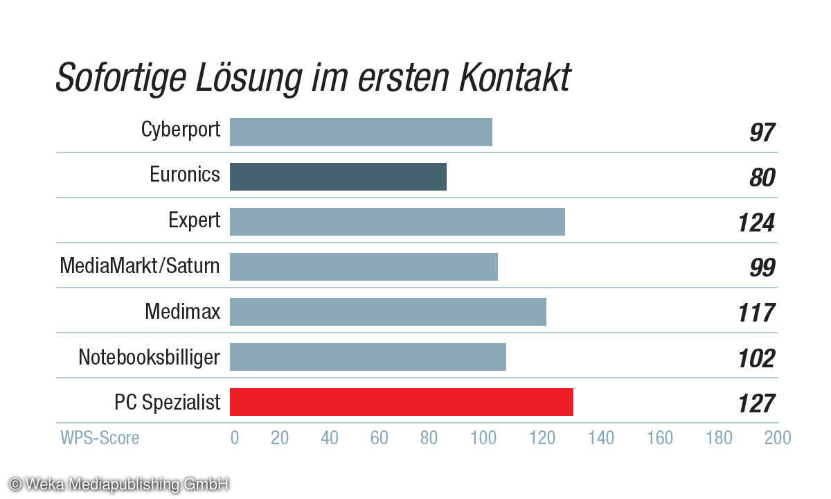 Kundenbarometer IT-Händler 2021: Kategorie Kundenservice - Sofortige Lösung im ersten Kontakt