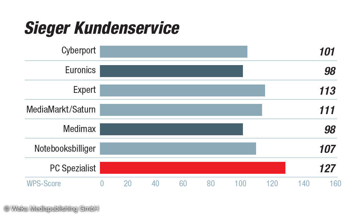 Kundenbarometer IT-Händler 2021: Kategorie Kundenservice - Sieger