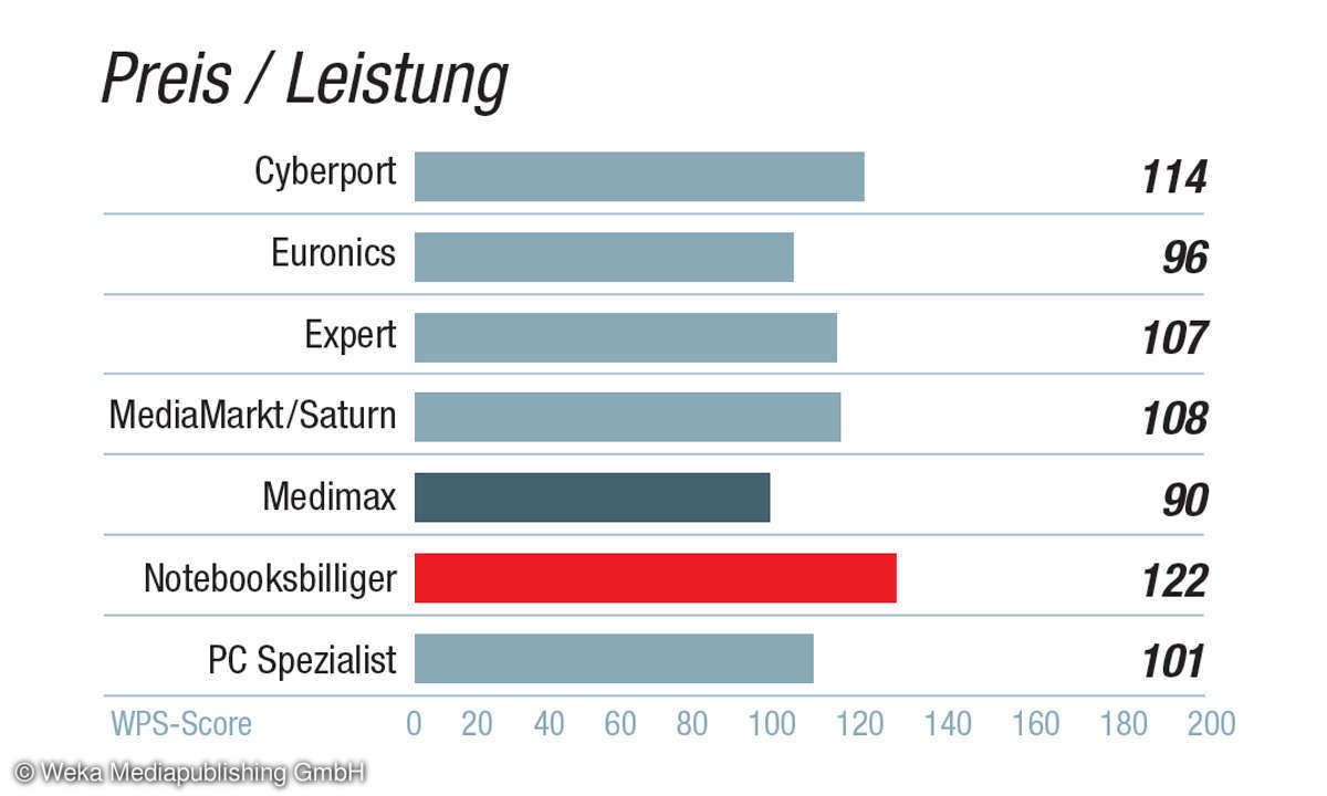 Kundenbarometer IT-Händler 2021: Kategorie Marke / Anbieter - Preis/Leisung