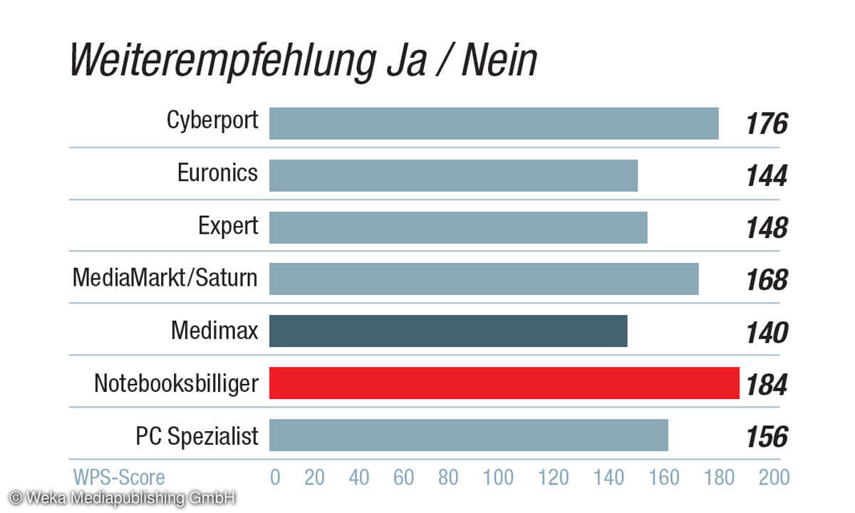 Kundenbarometer IT-Händler 2021: Kategorie Marke / Anbieter - Weiterempfehlung