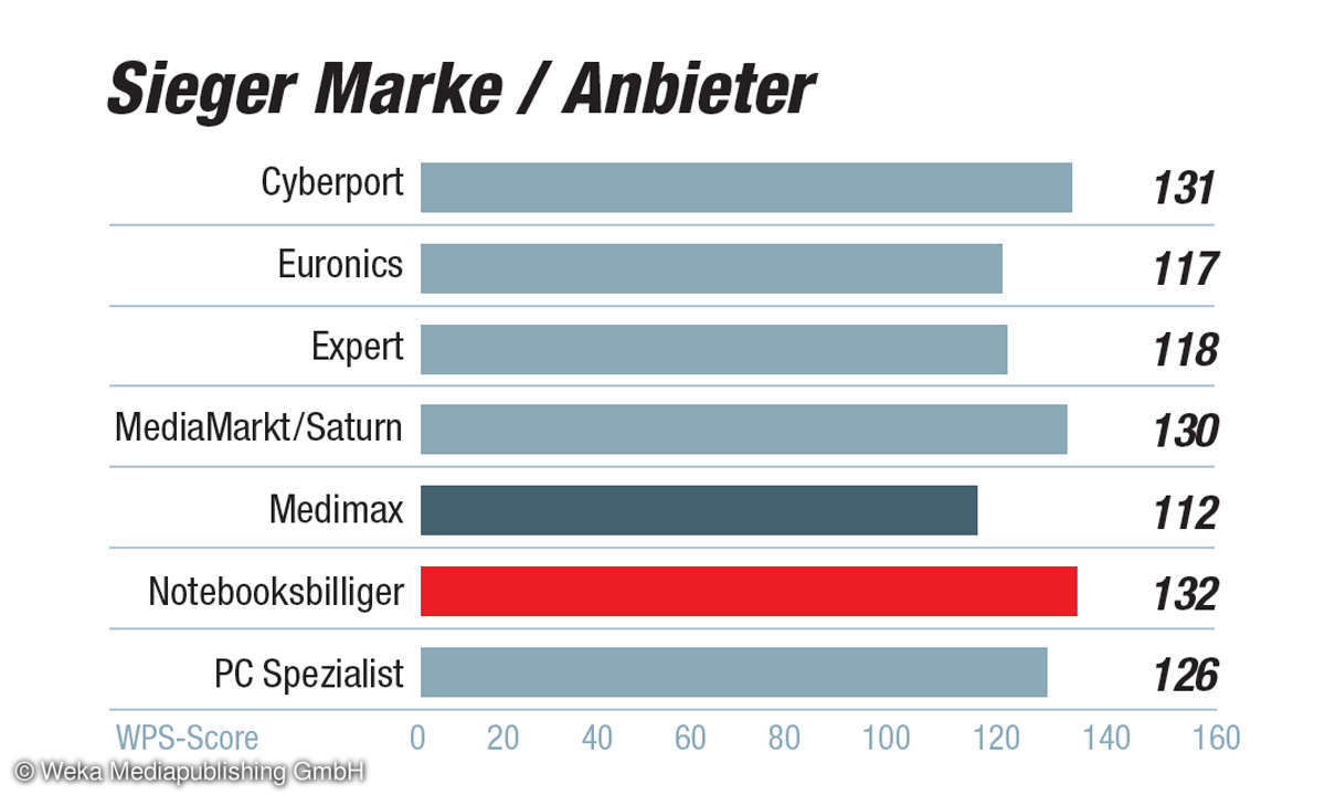 Kundenbarometer IT-Händler 2021: Sieger Marke / Anbieter