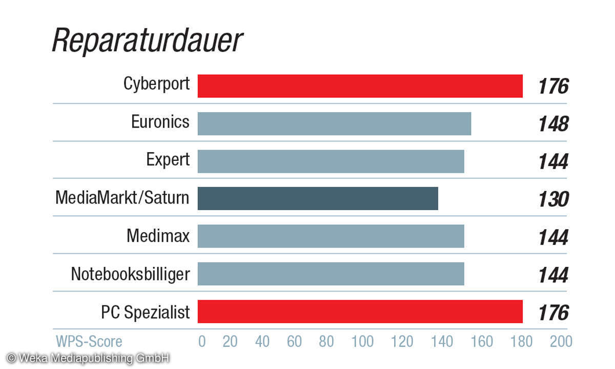 Kundenbarometer IT-Händler 2021: Kategorie Reparatur / Wartung - Reparaturdauer