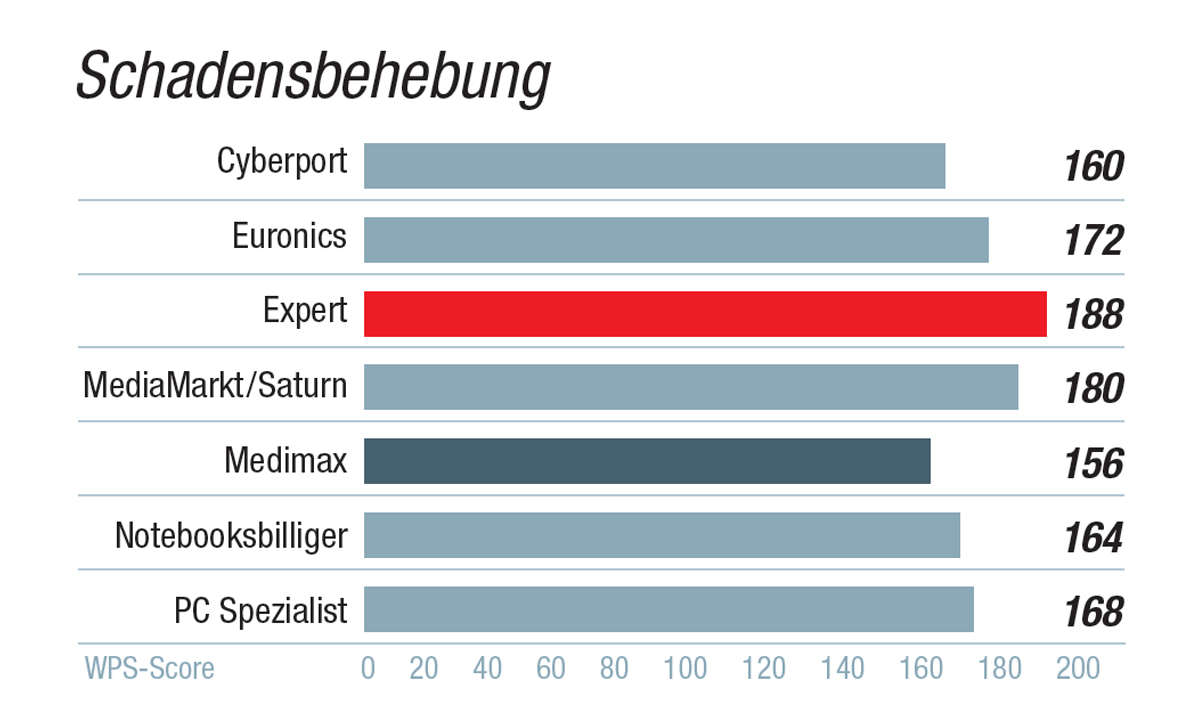 Kundenbarometer IT-Händler 2021: Kategorie Reparatur / Wartung - Schadensbehebung