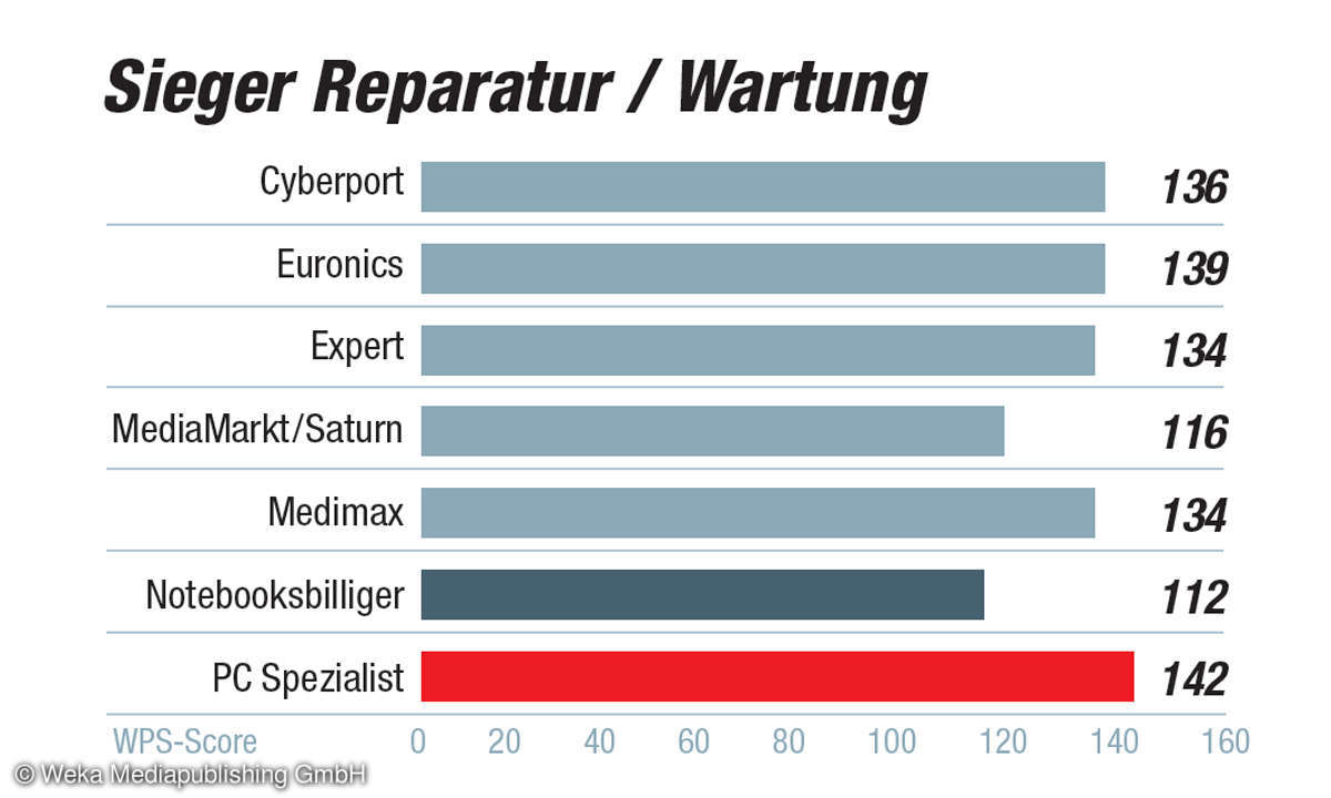 Kundenbarometer IT-Händler 2021: Kategorie Reparatur / Wartung - Sieger